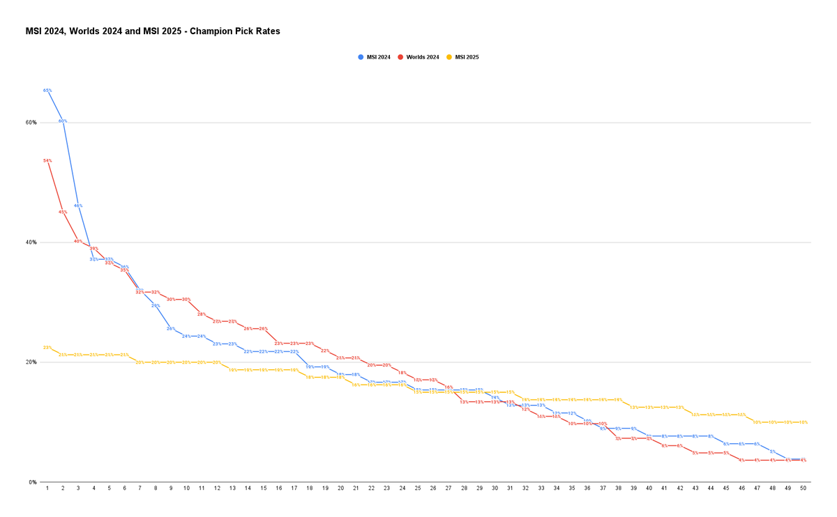 comparing #MSI2025 (fearless) vs. MSI 2024 and Worlds 2024 (non-fearless)

sorted by pick rate of the top 50 champions for each event

between Worlds 2024 and MSI 2025, there were 27% more unique champions picked (min 2 games)

tl;dr fearless good and should remain the standard