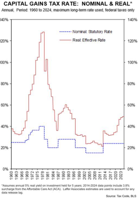 Ending the tax on phantom, inflationary capital gains would be a MASSIVE win for the American economy.
washingtonpost.com/business/2025/…