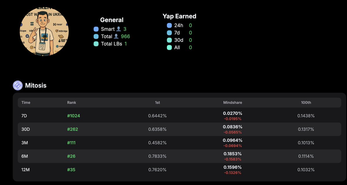dollin.eth (Ø,G) 🧬 (@glodin9) on Twitter photo To be honest, I'm sad to see this, but every day after the announcement of the snapshot <a href="/KaitoAI/">Kaito AI 🌊</a> top 1k for 6M, more and more whales are added that are pushing the real community in the table positions🥲
• About a week ago I was on ~40th place in the leaderboard for 3M, now I'm To be honest, I'm sad to see this, but every day after the announcement of the snapshot <a href="/KaitoAI/">Kaito AI 🌊</a> top 1k for 6M, more and more whales are added that are pushing the real community in the table positions🥲
• About a week ago I was on ~40th place in the leaderboard for 3M, now I'm
