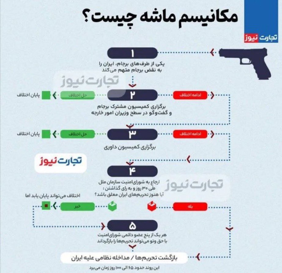 GolbargHaghgoo's tweet image. خلاصه ی معنای مکانیزم ماشه:
پارگی معقد حکومت جمهوریاسلامی!
#IRGCterrorists
#همکاری_ملی