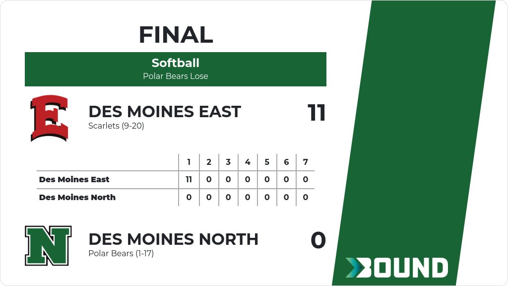 nhspolarbears's tweet image. Softball (Varsity) Score Posted - Des Moines North Polar Bears lose to Des Moines East Scarlets 11-0. gobound.com/ia/ighsau/soft…