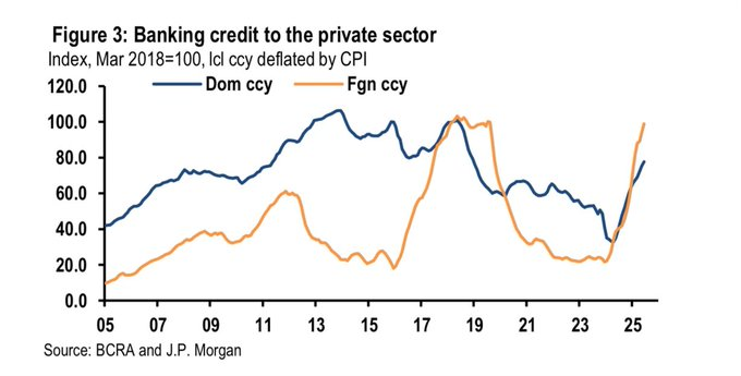 🇦🇷📈 JP Morgan: o credito privado na Argentina aumentou 140% desde abril do ano passado.

Estrangeiro no mesmo patamar que a máxima em 2017. Domestico próximo do valor de 2017.