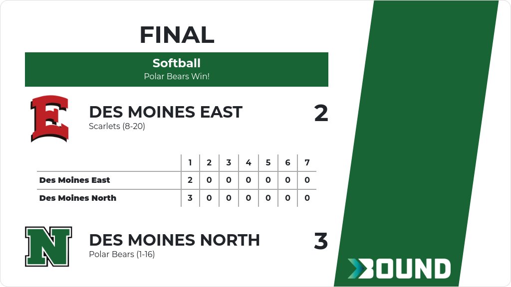 nhspolarbears's tweet image. Softball (Varsity) Score Posted - Des Moines North Polar Bears defeat Des Moines East Scarlets 3-2. gobound.com/ia/ighsau/soft…