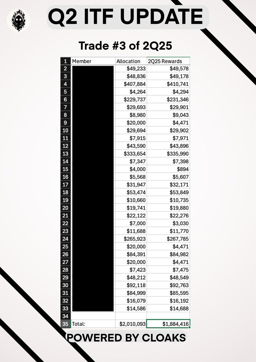 2Q25 ITF update.

Trade #3 of 2Q25 remains in progress with a current gain of 22.4%. 

While you keep yapping, we keep printing.

Cloaks on fucking top. 🫡