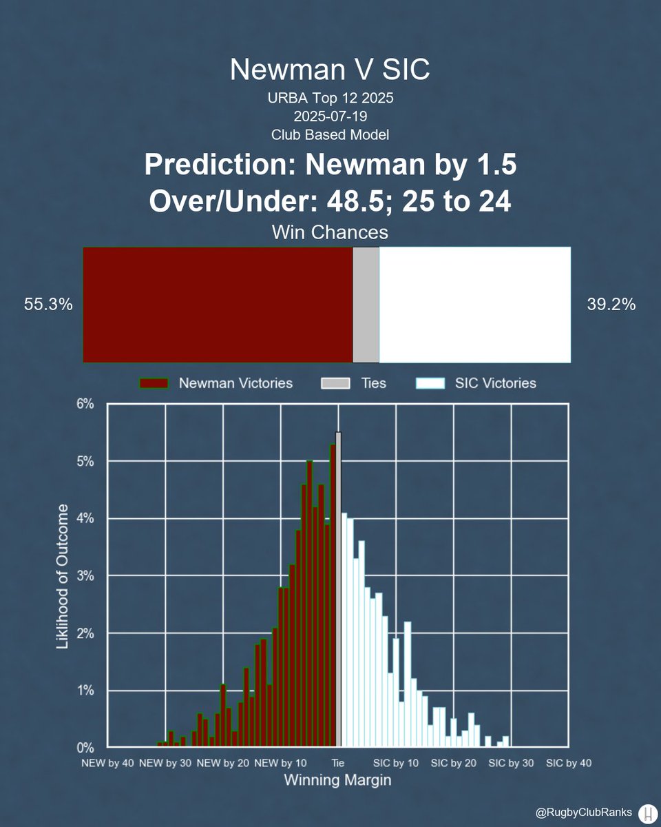 Rugbyclubranks's tweet image. Newman hosts SIC in URBA Top 12 2025 on Saturday, July 19th. Here's my prediction from the club model, not accounting for lineups.
#URBATOP12 | #NEWvSIC | #NEW | #SIC