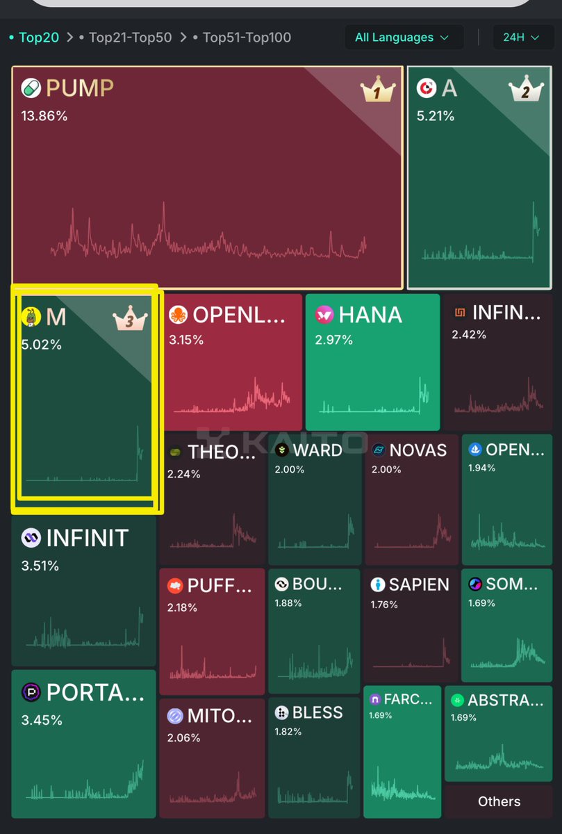 Memex is the most popular project of recent days 

$M rose from $0.1 to $1 in the last week 
Approximately 10X 

<a href="/MemeX_MRC20/">MemeX</a> is not just a token 
It is also a platform where you can easily create tokens. Yes, you can generate tokens on the MRC-20 network 

Memex is heating up