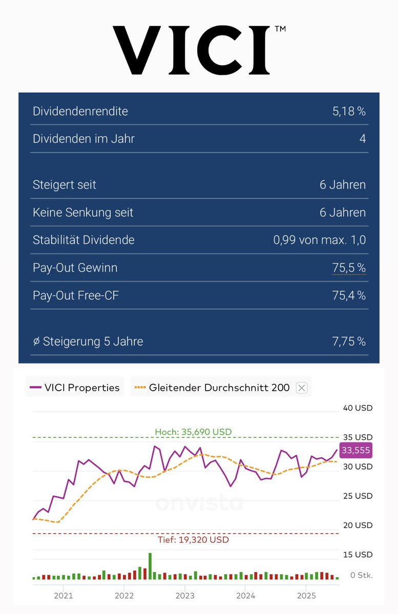 FinanzKroko's tweet image. VICI Properties hat sich auf Immobilien im Freizeit- und Unterhaltungssektor spezialisiert – insbesondere Casinos, Hotels und Resorts. Das Unternehmen besitzt unter anderem berühmte Objekte wie das Caesars Palace in Las Vegas und vermietet diese langfristig an große Betreiber…