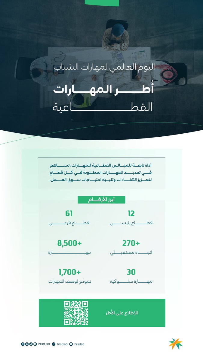 بأكثر من 8500 مهارة فنية في 12 قطاع رئيسي..

تعرف على أداة "أطر المهارات القطاعية" ودورها في تلبية احتياجات سوق العمل.

🔗 || للمزيد:
hrsd.gov.sa/care-about-you…