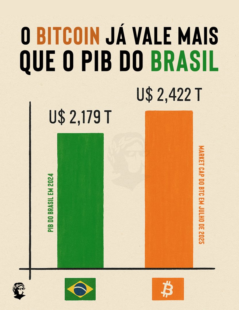 O Bitcoin já é maior que o Brasil 🇧🇷