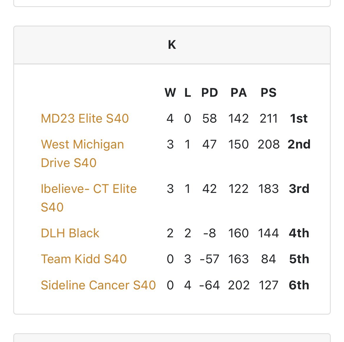Derek Paiz (@derek_paiz) on Twitter photo 8 games in 5 days.. West Michigan Drive 15U S40 finished 7-1 at <a href="/SelectEventsBB/">Select Events Basketball</a> Super Showcase & Select40 Session 2. Proud of the crew for how hard they play! <a href="/BiresKendall/">Kendall Bires</a> <a href="/kenleyslanger/">Kenley Slanger</a> <a href="/Taylorlloyd_3/">Taylor Lloyd</a> <a href="/GeniyahJackson/">geniyah jackson</a> <a href="/MaliyahF5635/">Maliyah “mae” Flowers</a> <a href="/MJObenauf/">MJ Obenauf</a> <a href="/BHambelton10/">Brooke Hambelton</a>
👀 Bracket Time 😤💪🏼 8 games in 5 days.. West Michigan Drive 15U S40 finished 7-1 at <a href="/SelectEventsBB/">Select Events Basketball</a> Super Showcase & Select40 Session 2. Proud of the crew for how hard they play! <a href="/BiresKendall/">Kendall Bires</a> <a href="/kenleyslanger/">Kenley Slanger</a> <a href="/Taylorlloyd_3/">Taylor Lloyd</a> <a href="/GeniyahJackson/">geniyah jackson</a> <a href="/MaliyahF5635/">Maliyah “mae” Flowers</a> <a href="/MJObenauf/">MJ Obenauf</a> <a href="/BHambelton10/">Brooke Hambelton</a>
👀 Bracket Time 😤💪🏼