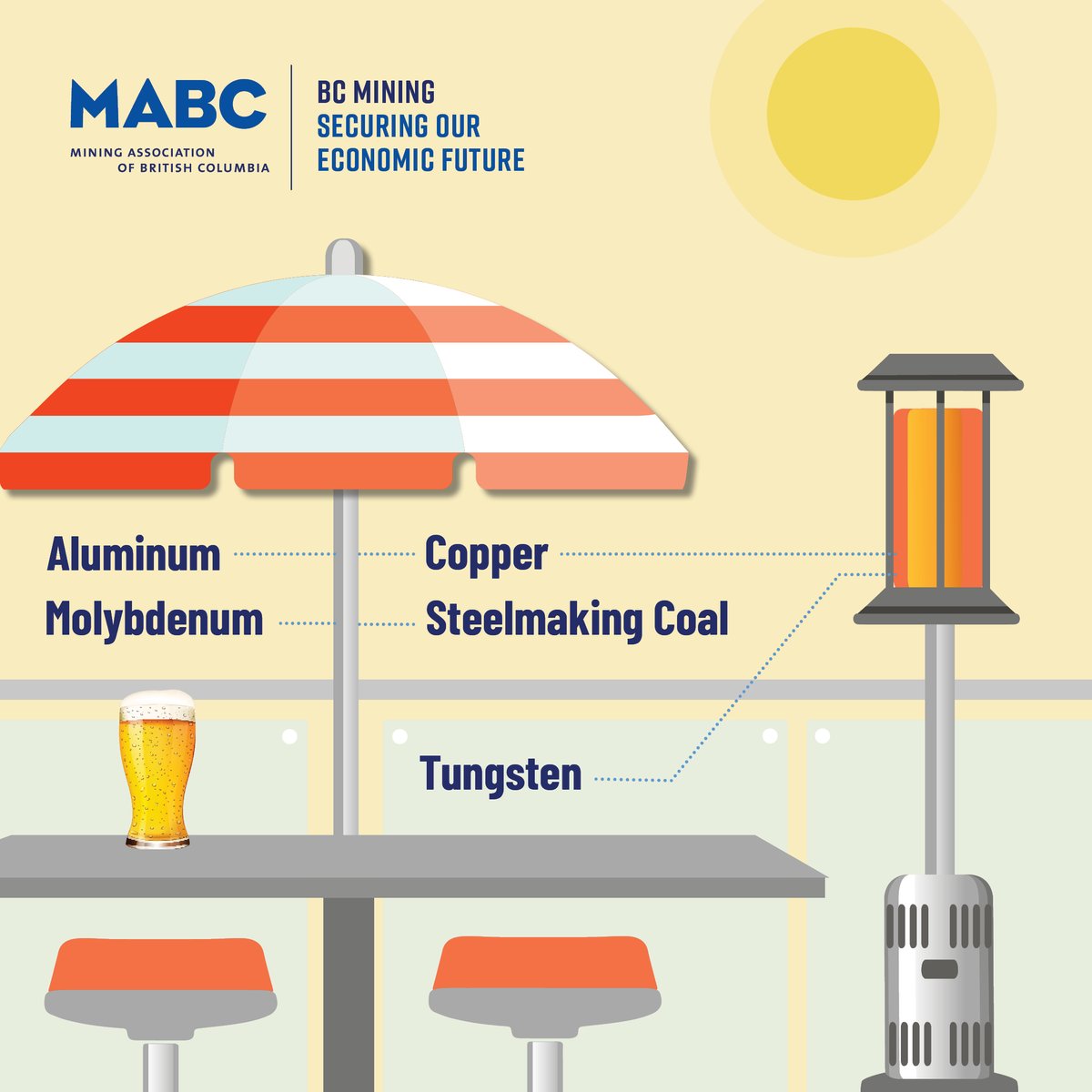 MA_BC's tweet image. No shade thrown at the critical minerals and metals behind our favourite summer products. 😎🔥

Without them, patio heaters and sun umbrellas wouldn’t be nearly as cozy or effective — keeping us cool by day and warm by night.

🛠️ 18 proposed mines in BC have the potential to…