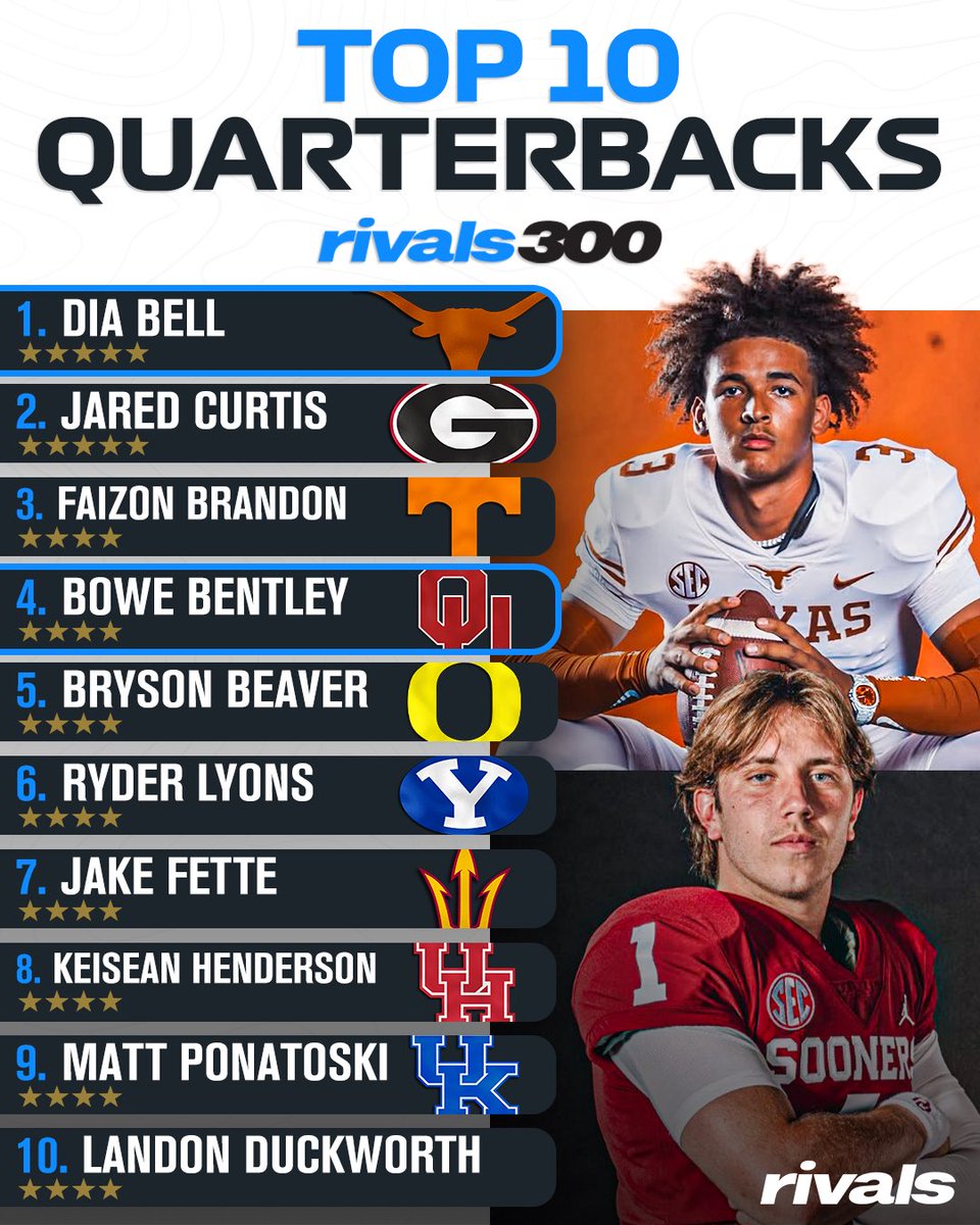On3 Recruits (@on3recruits) on Twitter photo Top QBs in the updated Rivals300 rankings🎯
Full List: on3.com/rivals/ranking… Top QBs in the updated Rivals300 rankings🎯
Full List: on3.com/rivals/ranking…