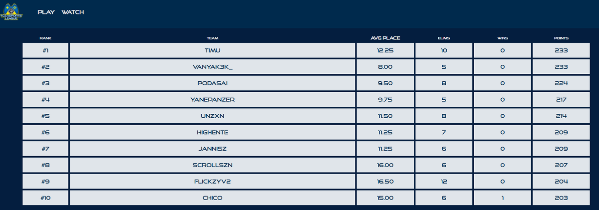 tcs_esports's tweet image. Round 4/6 happening NOW.
Check out our current Top 10
Twitch .tv/tcsesportsleague