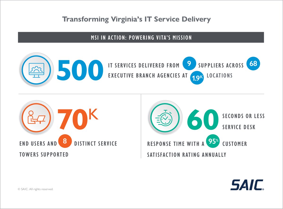Proud to partner with @VITA to transform how Virginians connect with their government — delivering secure IT to 68 agencies and making critical services more accessible. Together, we’re serving the mission and the people of Virginia.

Learn more ▶️ saic.co/vitax