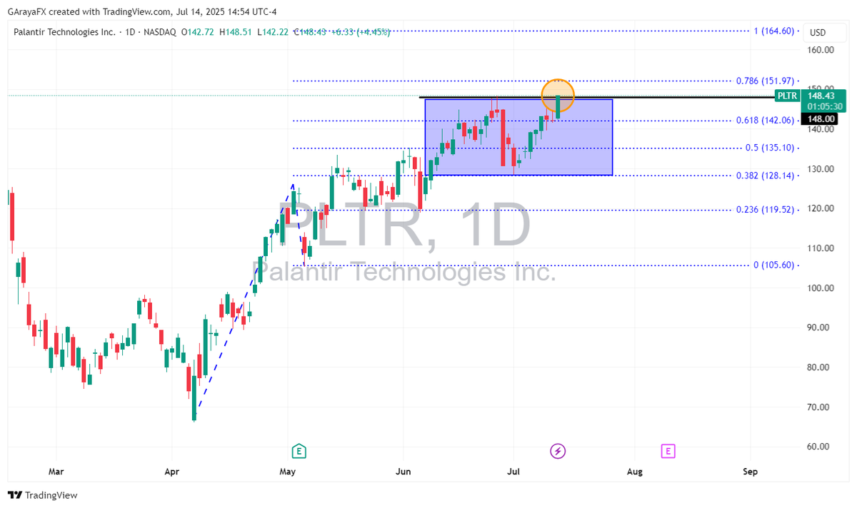 #Palantir avanza un +4.33% y testea el quiebre de los $148. 

¿Está sobrevalorada? Sí.

Sus múltiplos actuales implican expectativas de crecimiento casi “perfecto”. Si falla en sostener ese ritmo, podría haber corrección importante. 
⚠️¡Ojo con la gestión de riesgo!

#trading