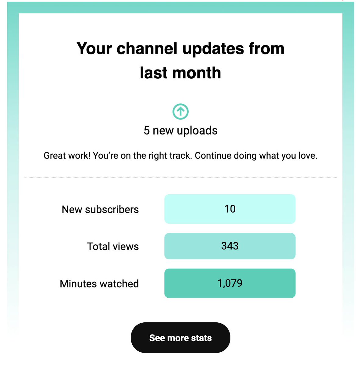 First time hitting 1,000+ minutes watched on <a href="/YouTube/">YouTube</a> this month, I want to celebrate! 🥳 

I've been consistently creating content since April!