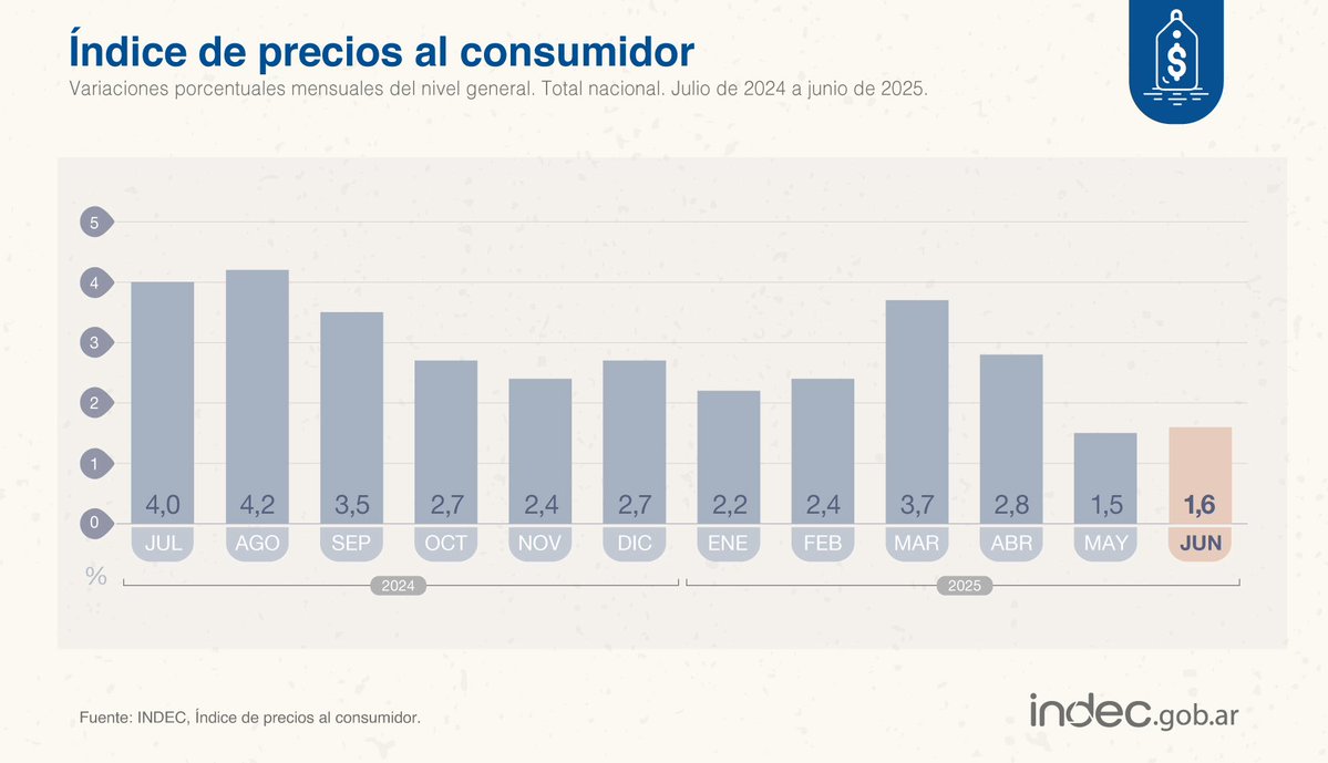 Jairo_Henoch's tweet image. 🚨 INFLACIÓN DE JUNIO: 1.6%

Más baja que los votos a la izquierda.