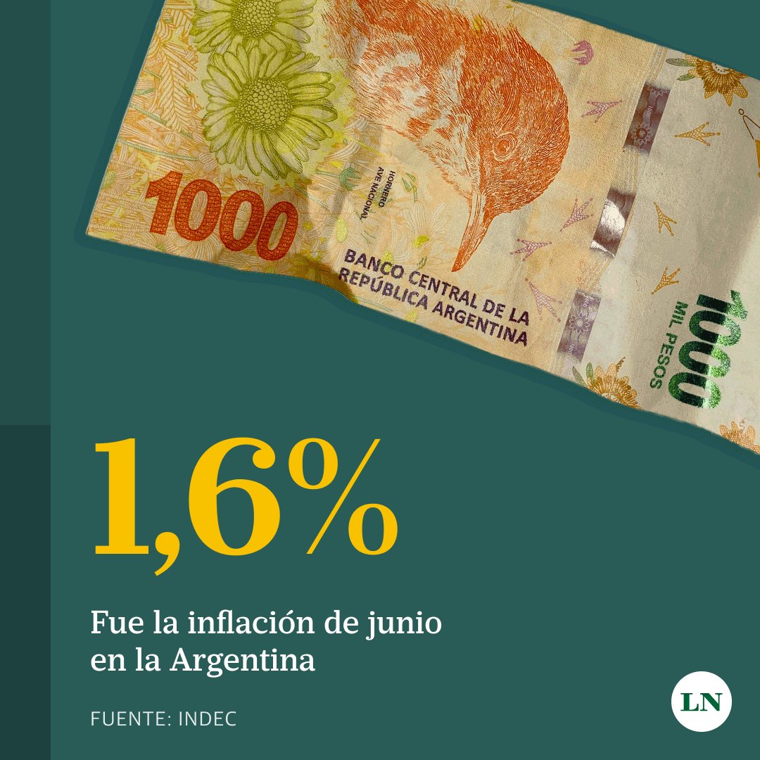 LANACION's tweet photo. La inflación de junio fue de 1,6% y acumuló 15,1% en seis meses | por Francisco Jueguen (@fjueguen)
https://t.co/7PpsMTn2pw https://t.co/PXkubnryZH