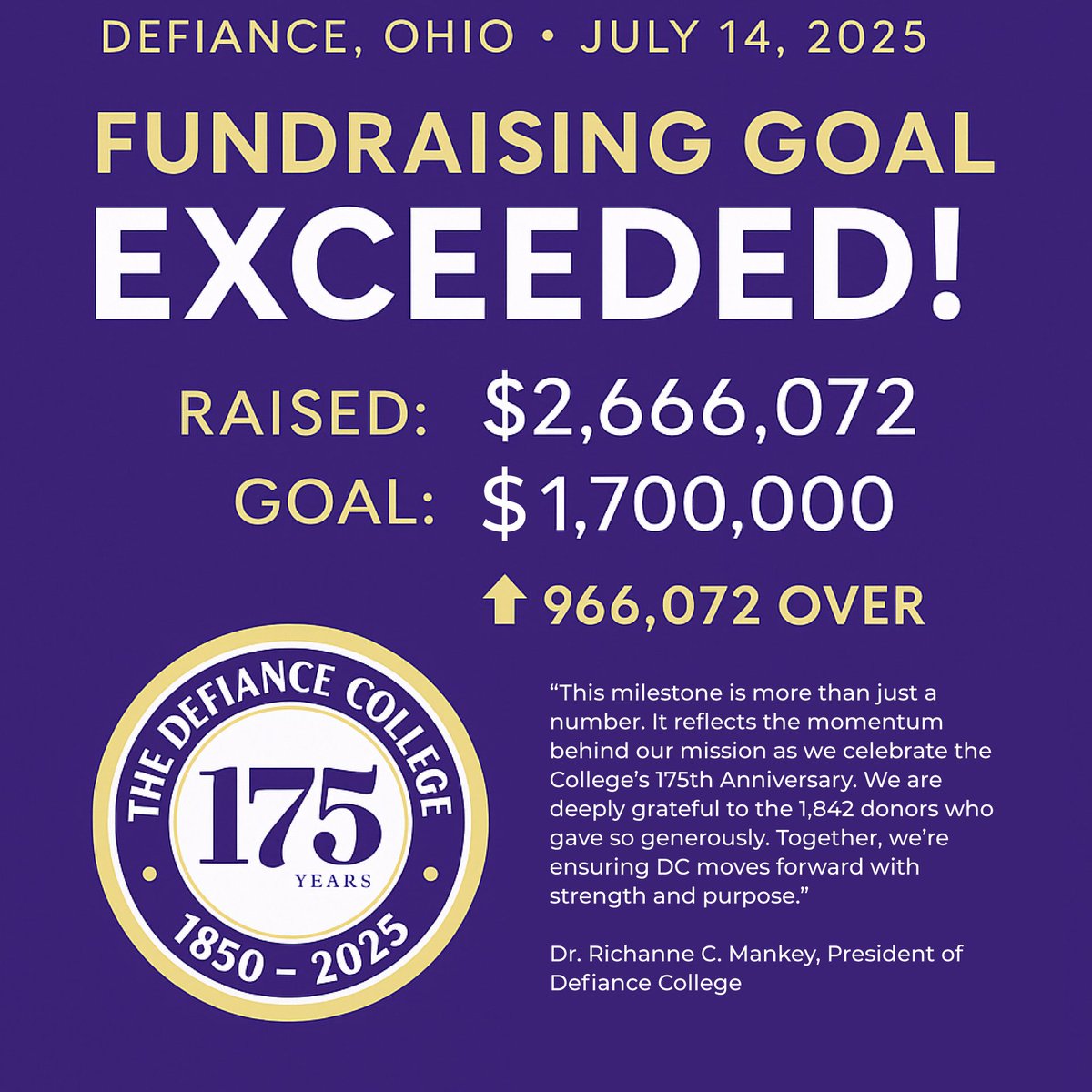 Defiance College is proud to share that we’ve surpassed our annual fundraising goal, raising $2,666,072 thanks to the incredible generosity of 1,842 donors. This momentum powers student success, strengthens programs, and carries us into our next 175 years.
#DefianceCollege