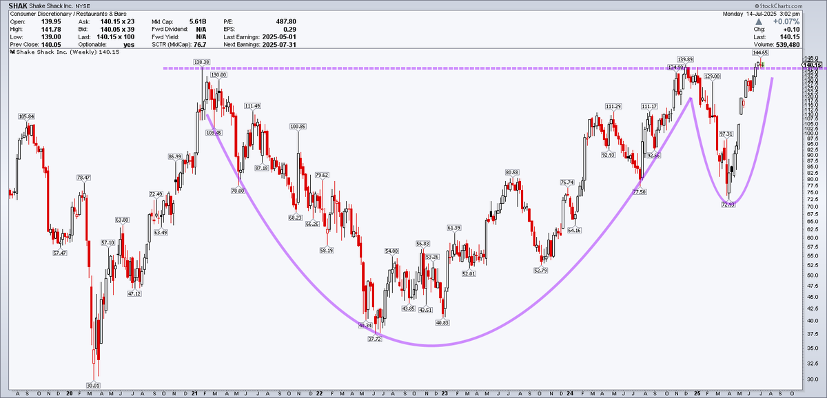 GraysonRoze's tweet photo. Good thing $SHAK makes milkshakes so it has something tasty to put in this picture-perfect Cup n' Handle 

via @StockCharts 👇 https://t.co/CxTckN1Q0s