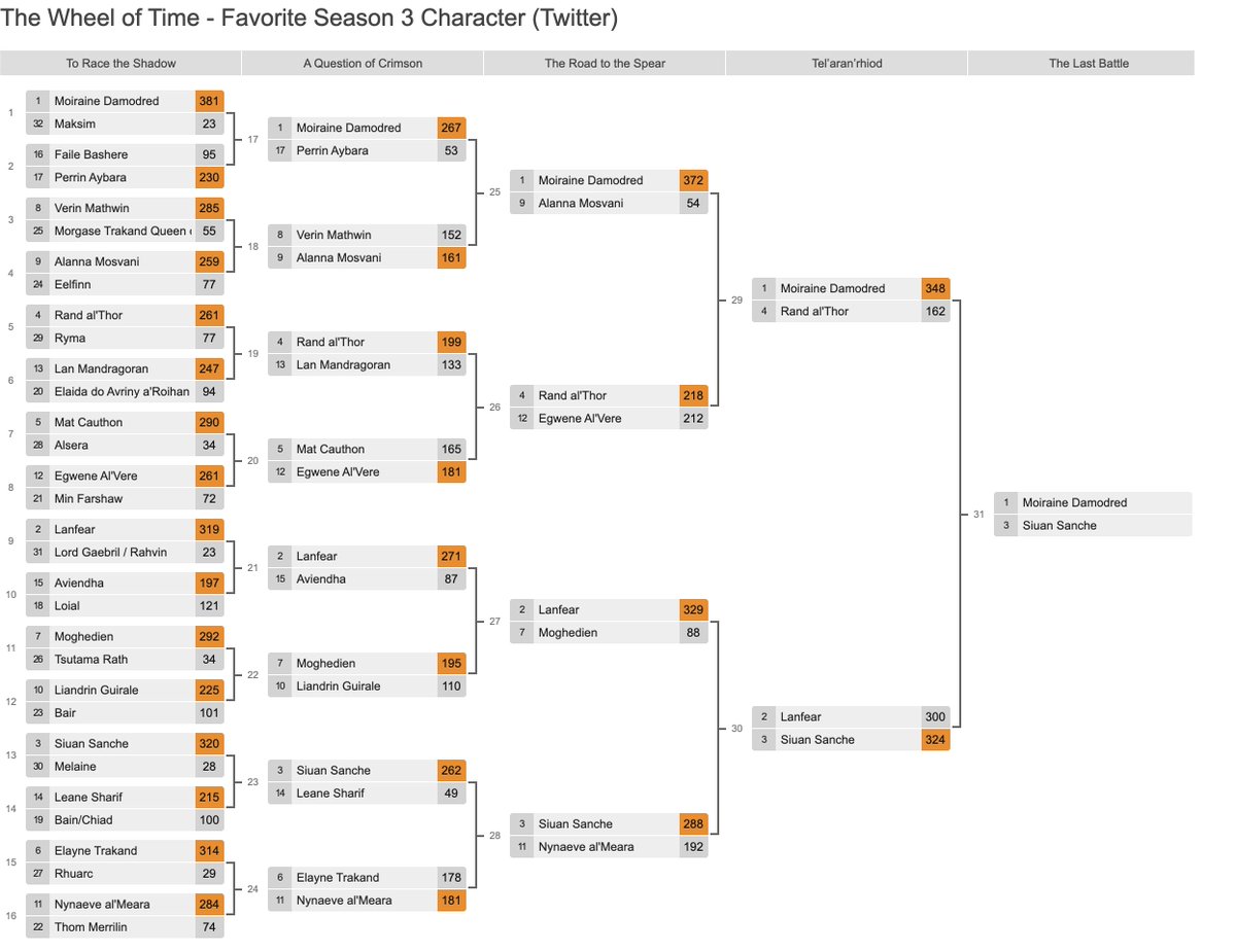 WoT Series (@wottvseries) on Twitter photo Favorite Season 3 Character from #TheWheelOfTime - The Last Battle is here!!! (or as it will be know: The Battle of the Fishwives)
Final contest: 1. Moiraine vs 3. Siuan
Vote below 👇
#SaveWOT #WotPoll Favorite Season 3 Character from #TheWheelOfTime - The Last Battle is here!!! (or as it will be know: The Battle of the Fishwives)
Final contest: 1. Moiraine vs 3. Siuan
Vote below 👇
#SaveWOT #WotPoll