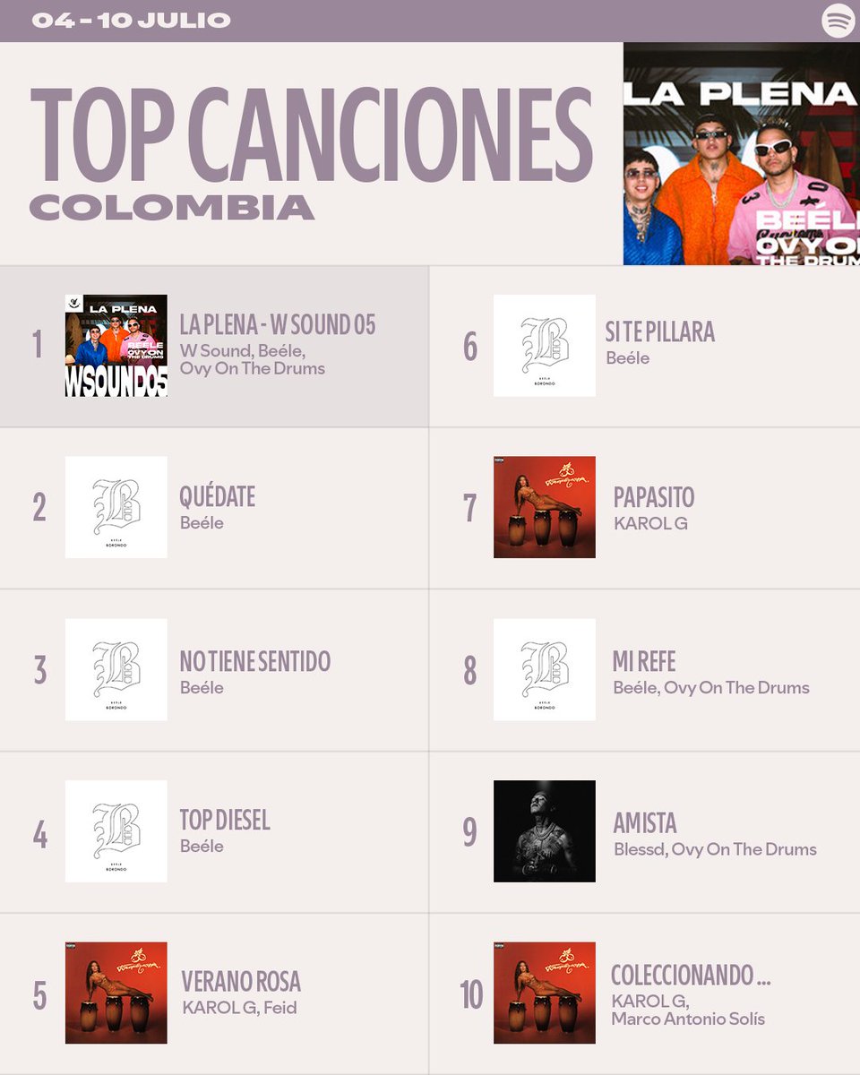 Escuchar: 🗣️Eres la niña de mis ojos tú... es estar en ¨La Plena - W Sound 05¨#SpotifyCharts 🇨🇴
