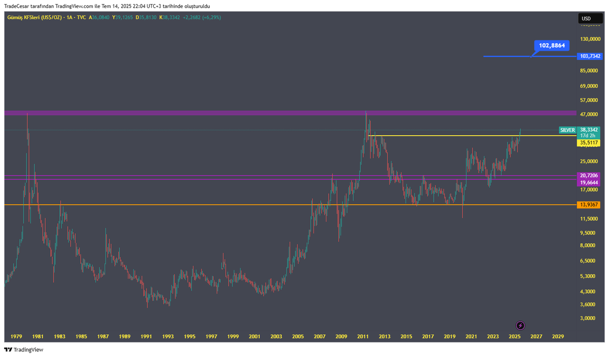 #silver #gümüş sizce 100$ olur mu ?
