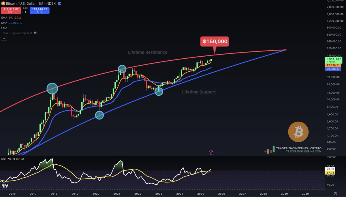 TraderJoeDean's tweet photo. @mikealfred $150k is a very safe target at Lifetime Resistance. https://t.co/5XA1n1P5Li