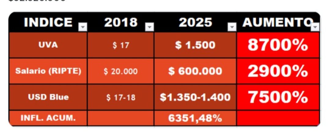 <a href="/LuisCaputoAR/">totocaputo</a> El índice UVA EN ARGENTINA NO FUNCIONO !!! HAY miles de argentinos perdiendo todo Basta de UVA