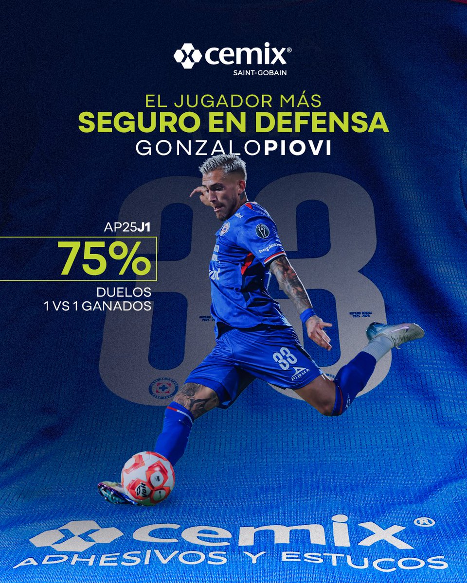 Gonzalo Piovi tuvo 75% de duelos 1 vs 1 ganados en el encuentro ante Mazatlán. 🔥😮‍💨

El jugador más seguro en defensa, presentado por <a href="/CemixOficial/">Cemix Saint-Gobain</a>.