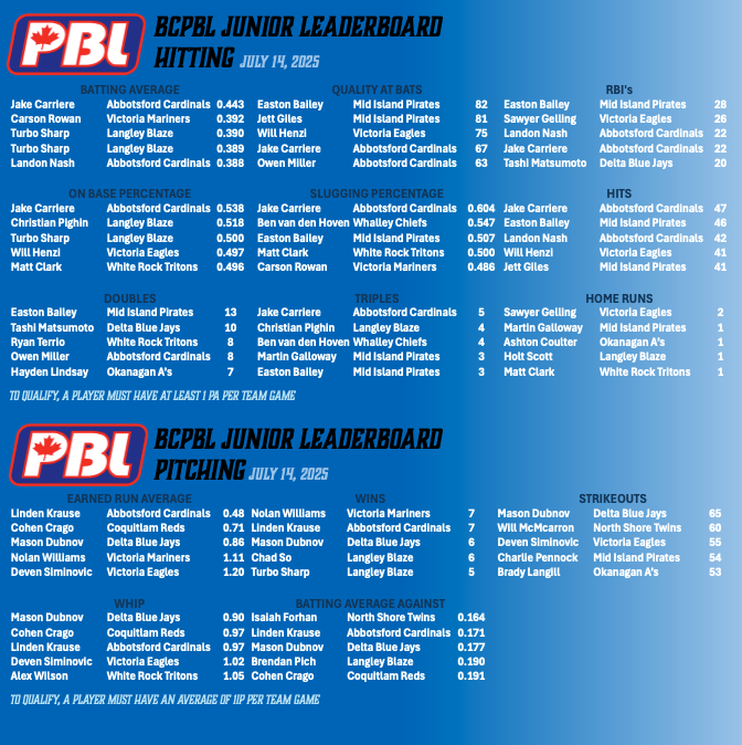 The Monday Standings and Leaderboards are here!

Divisional Standing Leaders:
Premier: <a href="/Langleyblaze/">Langley Blaze 🇨🇦</a> (X)
Junior: <a href="/Langleyblaze/">Langley Blaze 🇨🇦</a>
Bantam: <a href="/DeltaJaysBantam/">Delta Bantam AAA 2015-2025</a>

Player Leaderboards: 
Click the linktree in our Bio.

Please note the "FINAL" Premier &amp; Junior Leaderboards will be posted