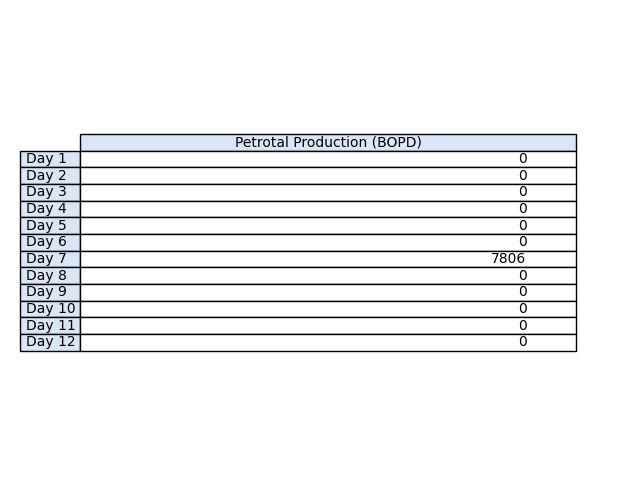 fi_gambler's tweet photo. 07/14/25 19:06:12 GMT - PetroPeru Data for #PTALDATA - see https://t.co/Dd3OCXvpd9 Lot 131
Average Monthly Production: 650.50 BOPD
Rolling 7 Day Average: 1115.14 BOPD
Netback assumption: $40 USD/BBL
Annualized NetBack based on rolling average: $16.28 MM USD https://t.co/acdIWTectn