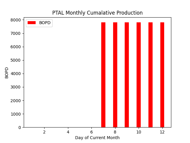 fi_gambler's tweet photo. 07/14/25 19:06:12 GMT - PetroPeru Data for #PTALDATA - see https://t.co/Dd3OCXvpd9 Lot 131
Average Monthly Production: 650.50 BOPD
Rolling 7 Day Average: 1115.14 BOPD
Netback assumption: $40 USD/BBL
Annualized NetBack based on rolling average: $16.28 MM USD https://t.co/acdIWTectn