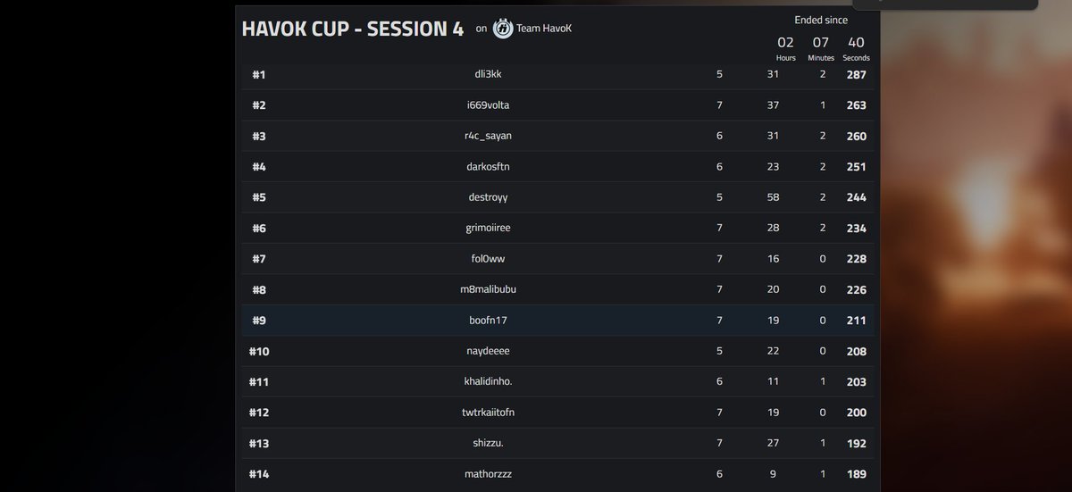 #9 qual cup havok 
@SlenderMng <a href="/EsportPandaria/">Pandaria Esport</a>