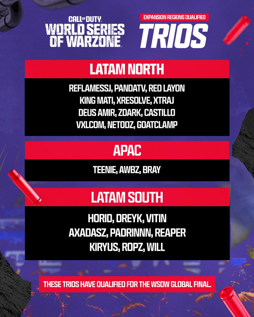 ON TO THE #WSOW GLOBAL FINAL ✈

These trios dominated Expansion Region qualifiers and have earned their spot on the biggest stage in Warzone 🤝