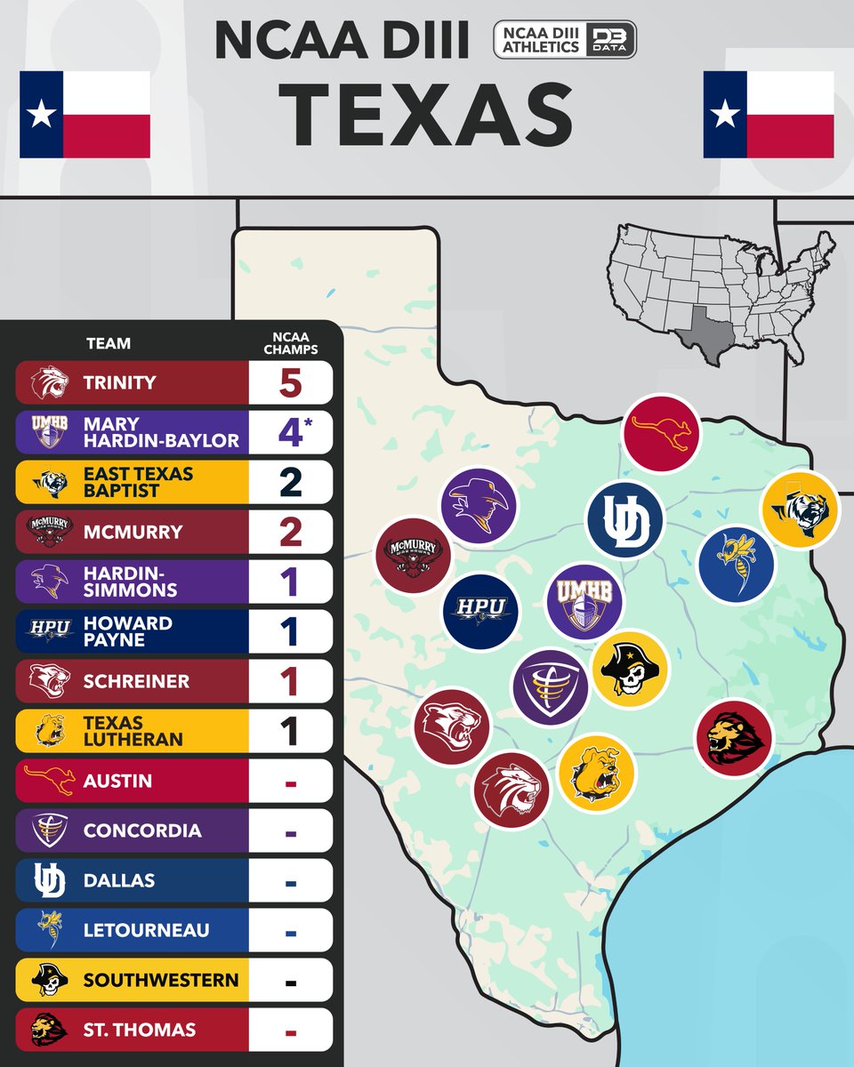 D3 Data (@d3sportsdata) on Twitter photo DIII By State: Texas
The Lone Star State is home to 14 schools.
<a href="/TrinityUTigers/">Trinity Athletics</a> leads with five titles over <a href="/CruSports/">UMHB Crusaders</a> with four. <a href="/GoETBUTigers/">ETBU Athletics</a> and <a href="/mcmsports/">McMurry Athletics</a> each hold two championships.
All champs: d3sportsdata.com/all-time-ncaa-…
#d3data #d3 #d3sports DIII By State: Texas
The Lone Star State is home to 14 schools.
<a href="/TrinityUTigers/">Trinity Athletics</a> leads with five titles over <a href="/CruSports/">UMHB Crusaders</a> with four. <a href="/GoETBUTigers/">ETBU Athletics</a> and <a href="/mcmsports/">McMurry Athletics</a> each hold two championships.
All champs: d3sportsdata.com/all-time-ncaa-…
#d3data #d3 #d3sports