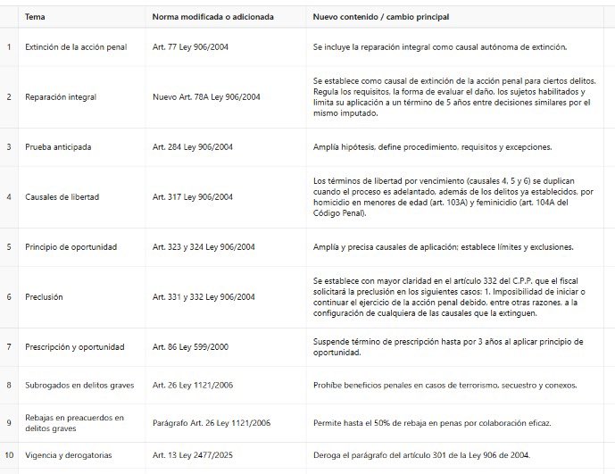 aizaquita's tweet photo. Tabla metodológica sobre los cambios de la Ley 2477 de 2025: derecho penal sustantivo y procedimiento penal+texto legal en el link. https://t.co/m2SETvauz4… https://t.co/bfSfzYMQi8