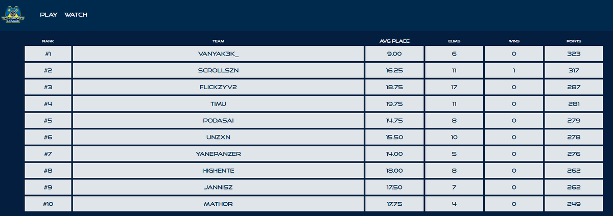 tcs_esports's tweet image. Game 5 about to start
Top 10 earning 5.000 prizepool
Go watch live @ Twitch (Link in our Bio)
1 @vanyak3kk
2 @ScrollSZN
3 @FlickzyV2
4 @timufnz
5 @PodaSaiFN
6 @unZxn123
7 @yanepanzer
8 @guccimanefn
9 @JannisZFN
10 @MathoRzZz
