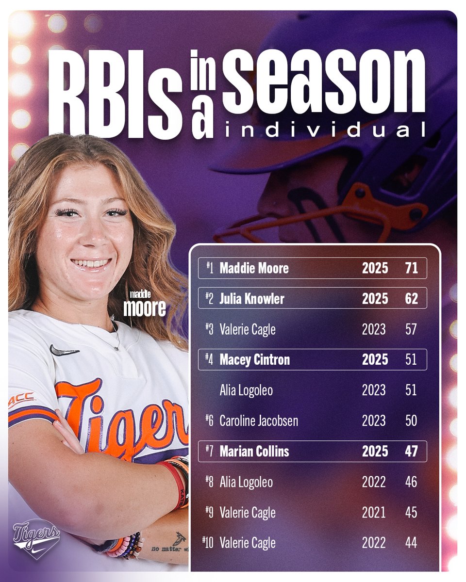 clemsonsoftball's tweet image. Talk about offensive production 🤯
The Tigers put up big numbers across the board offensively. Check out where the 2025 squad matched up as a team and individually in the program's short infancy