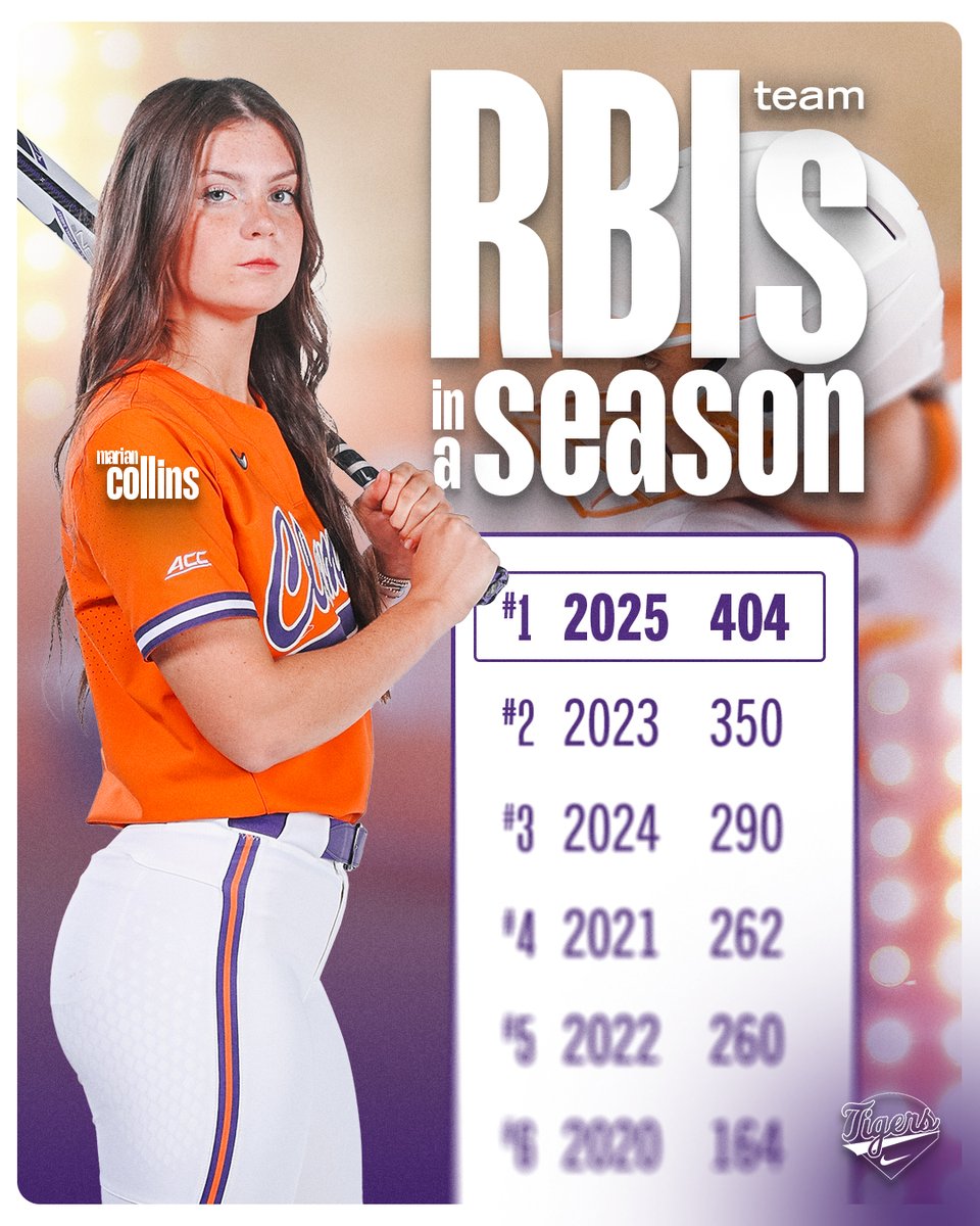 clemsonsoftball's tweet image. Talk about offensive production 🤯
The Tigers put up big numbers across the board offensively. Check out where the 2025 squad matched up as a team and individually in the program's short infancy