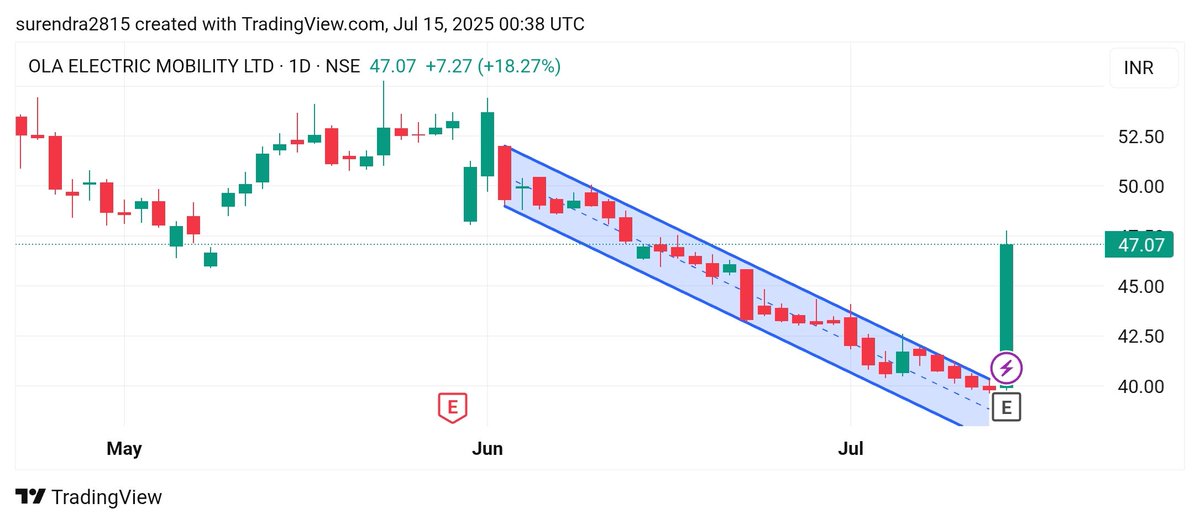 Surendraanalyst's tweet image. #OLAELEC 
#OLA_ELECTRIC_MOBILITY_LTD.
CMP 47 
target 51, 54, 62, 92
Stoploss 38
Time frame 15days to 18weeks