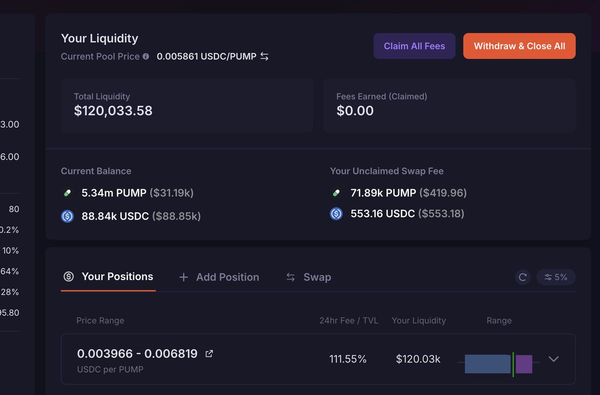 总结下 $PUMP,昨晚开盘赚了快3万U,加上之前波段赚的一万多,如果预购的12万打进去了那这波利润应该有10万+的, 狗日的 <a href="/Bybit_Official/">Bybit</a> 

自从错过 $BIO 和 $WLFI 之后, 这种大型的打钱项目已经是重点关注了, 可惜还是经验不足,忙来忙去最简单暴利的居然就是直接打钱!