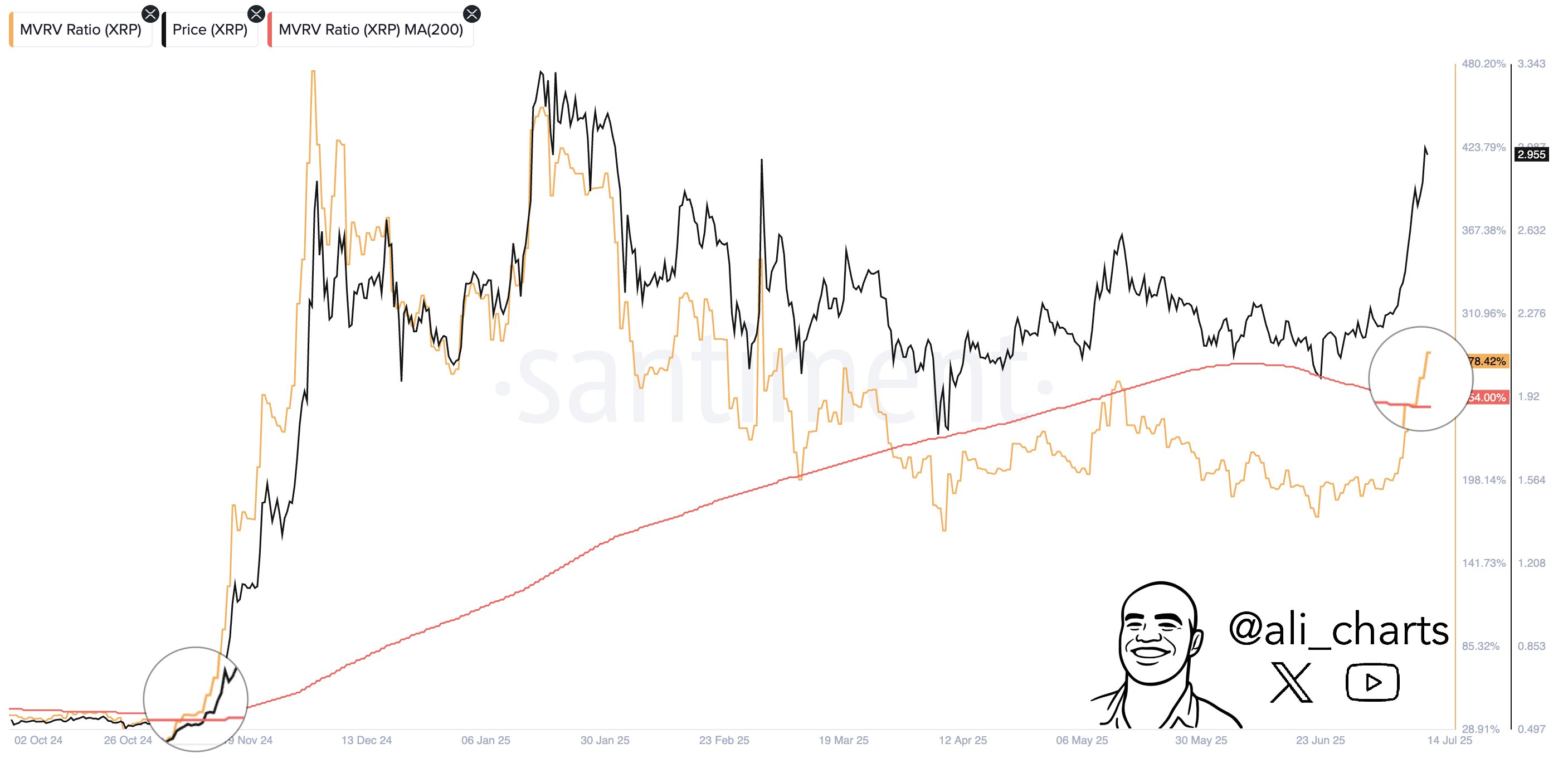XRP MVRV Ratio
