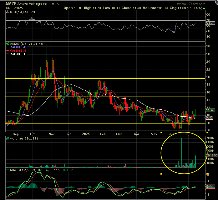 traddrtweets's tweet image. $AMZE huge volume last few sessions, trading above all recent MA&apos;s. #LowFloat Next Overhead Resistance is $15 and $20.  @sama of $OKLO fame is large shareholder as well