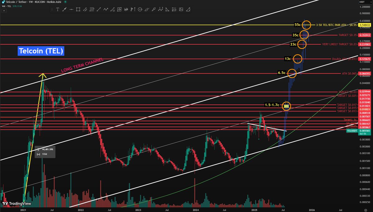 $TEL is leading the pack

Volume 3x higher than last week. 
Now at $7.5m in the last 24 hours.

Near-term Targets (~14 days)
🪙0.85 cents
🪙1.2 cents
🪙1.5 cents

Potential Retracement Scenario: 
🔴Liquidity Building Up at $0.0053