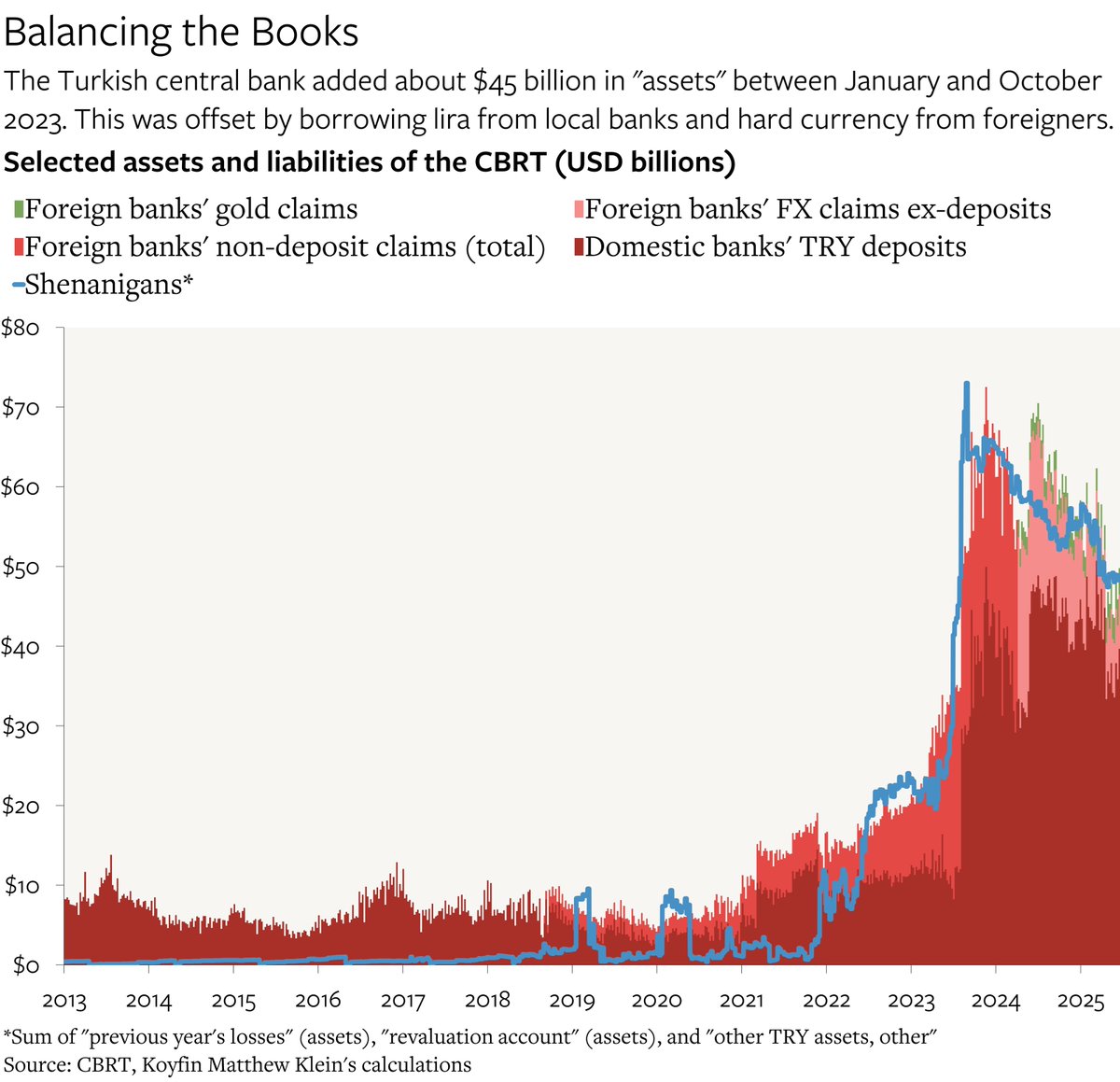 M_C_Klein's tweet image. There is so much to learn from Türkiye's experiences with capital flight, political instability, and the perils of monetary heterodoxy:
theovershoot.co/p/how-turkiye-…