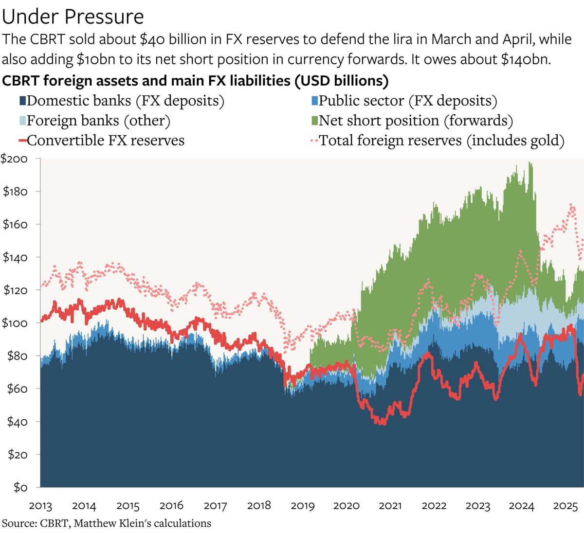 M_C_Klein's tweet image. There is so much to learn from Türkiye's experiences with capital flight, political instability, and the perils of monetary heterodoxy:
theovershoot.co/p/how-turkiye-…