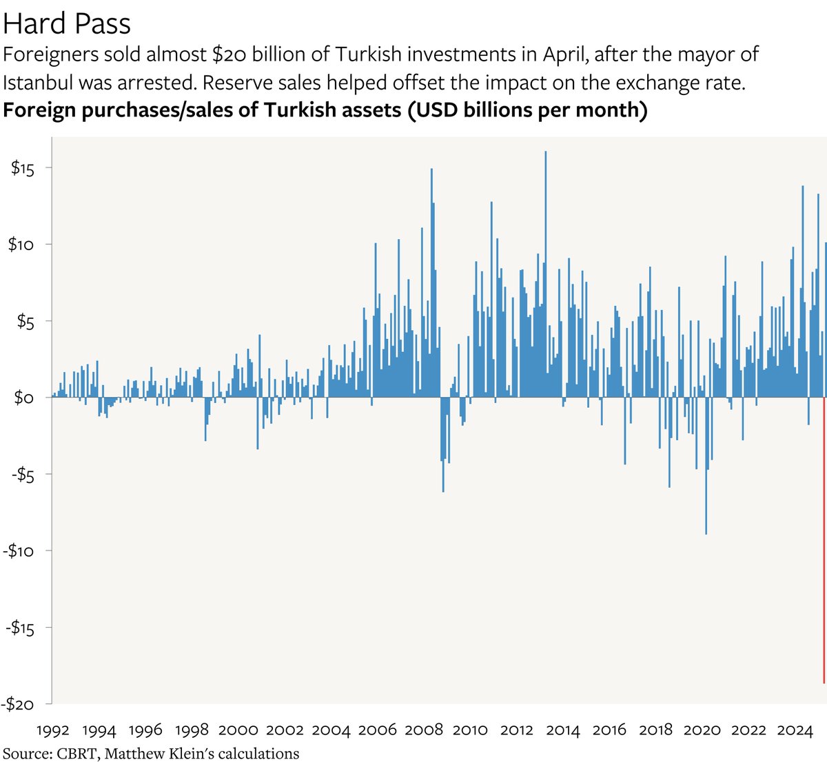 M_C_Klein's tweet image. There is so much to learn from Türkiye's experiences with capital flight, political instability, and the perils of monetary heterodoxy:
theovershoot.co/p/how-turkiye-…