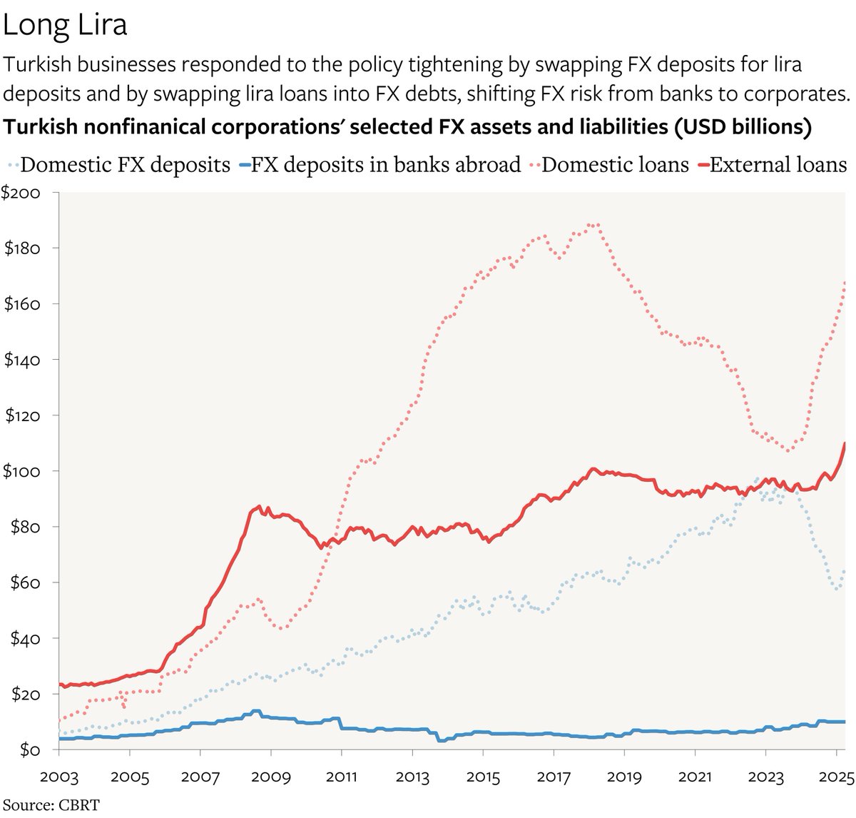M_C_Klein's tweet image. There is so much to learn from Türkiye's experiences with capital flight, political instability, and the perils of monetary heterodoxy:
theovershoot.co/p/how-turkiye-…