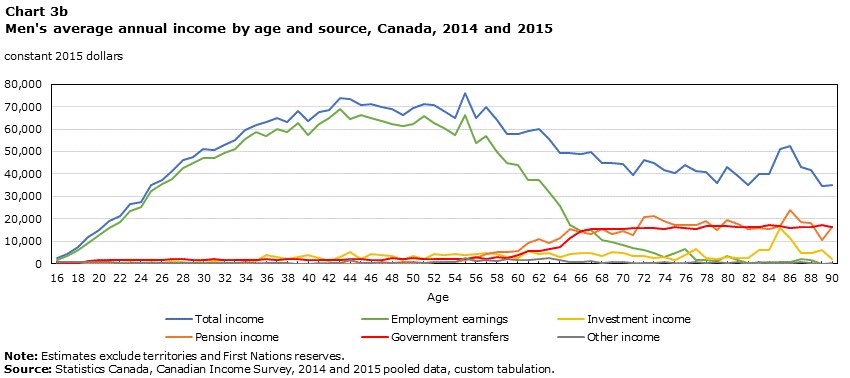 Financial and often social capital in men does peak at around 40-55 though